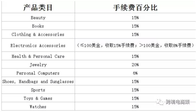 2019Amazon各项费用变化【信息篇】