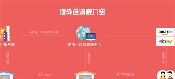 跨境电商海外仓的现状与未来趋势