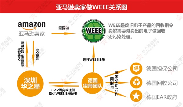德國WEEE注冊的費用構成是怎么樣的？WEEE注冊的周期是多久？WEEE注冊相關部門的關系圖