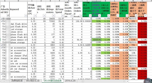 谈谈运营CPC分析报告