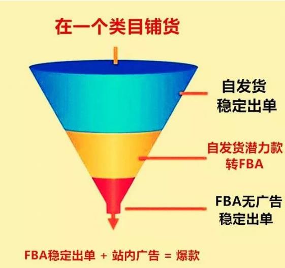 2020年亚马逊精铺玩法 做铺货要注意什么？