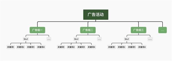 亚马逊广告结构化运营核心思维