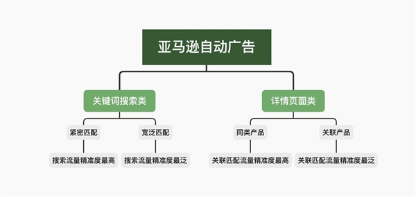 敏哥：亚马逊自动广告的那些最新玩儿法（4000字干货）