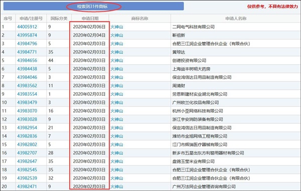 企业抢注“火神山”“雷神山”商标 律师：涉嫌违法