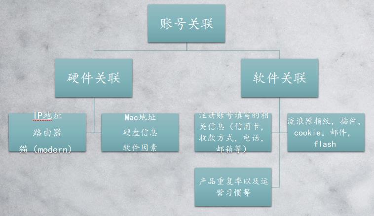 零基础运营亚马逊之亚马逊账号关联