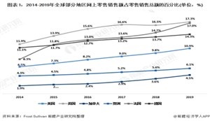 數(shù)據(jù)報(bào)告 | 2020年全球網(wǎng)上跨境零售行業(yè)市場(chǎng)現(xiàn)狀及發(fā)展趨勢(shì)，直播推動(dòng)全球零售發(fā)展