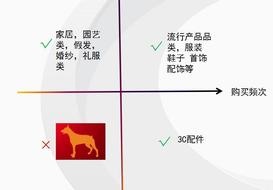 跨境搬砖有技巧-从波士顿矩阵看选品！