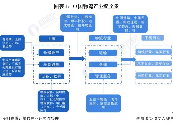 2021年中国物流行业市场现状、竞争格局及发展趋势分析 智慧物流将成发展主要趋势