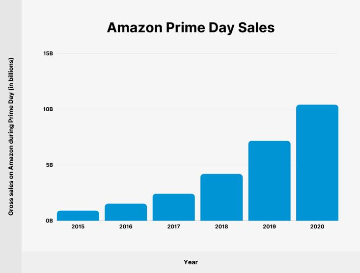 应对prime day？想爆单？卖家如何赢得利润