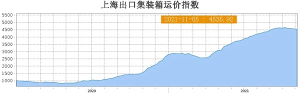 跨太航线、地中海航线运价，已连续4周下跌！