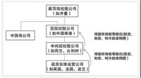 自貿(mào)區(qū)境外投資