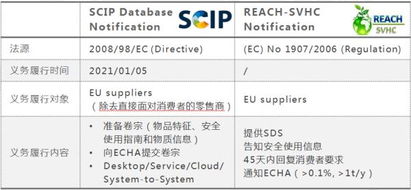 SCIP通报，你做了吗？