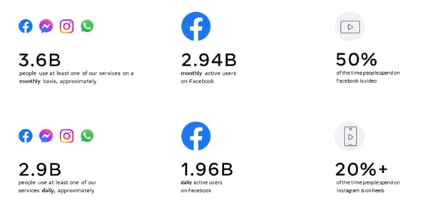 最新Facebook月活数据公布，Facebook开户及广告问题解答