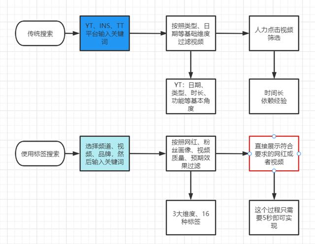 如何利用标签Hashtags工具，提升海外红人营销效果