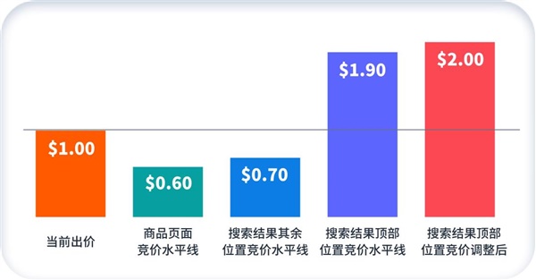 低预算也能拿下亚马逊黄金广告位？竞价“大小策略”妙用