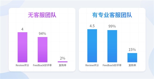 跨境卖家们，你还觉得客服只是回站内信的工具人吗？！