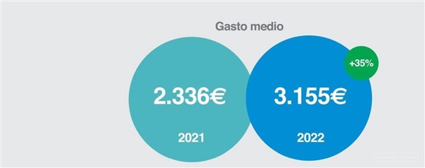 【先调研后发言】人均支出达3155欧元！2022西班牙人最舍得在哪些品类砸钱？