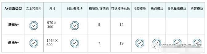 提高20%销售额！看高级A+页面如何免费解锁！