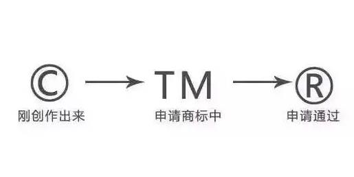 商標(biāo)TM標(biāo)
