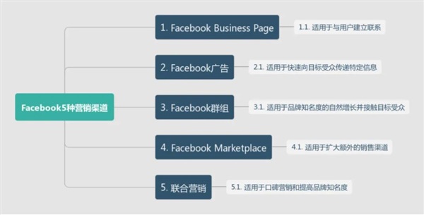 Facebook开户投放|Facebook推广营销有效的5种渠道有哪些？