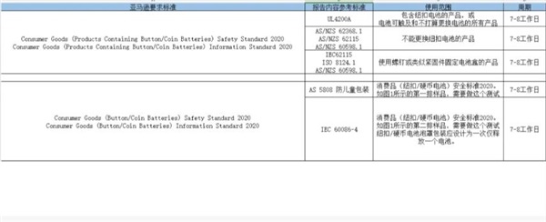 澳大利亚ACCC推出纽扣电池新安全标准