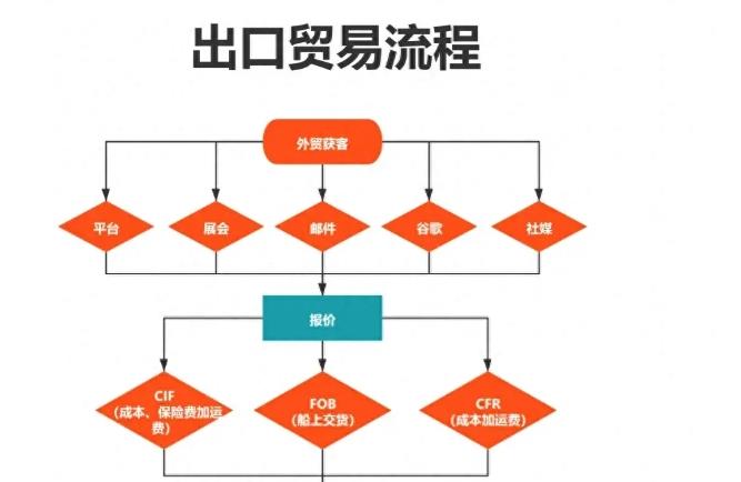 出口流程大全，实用收藏！