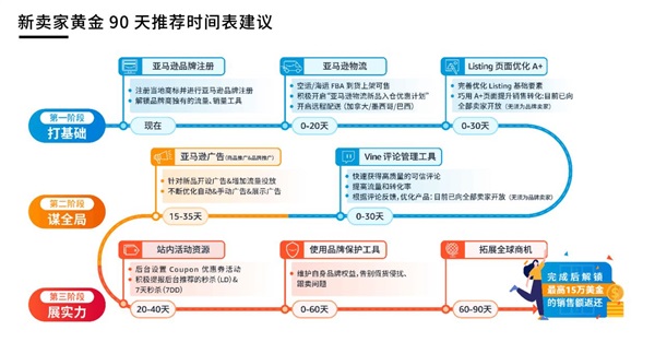 亚马逊新卖家 90 天行动指南：全年销量超同行 10 倍不是梦