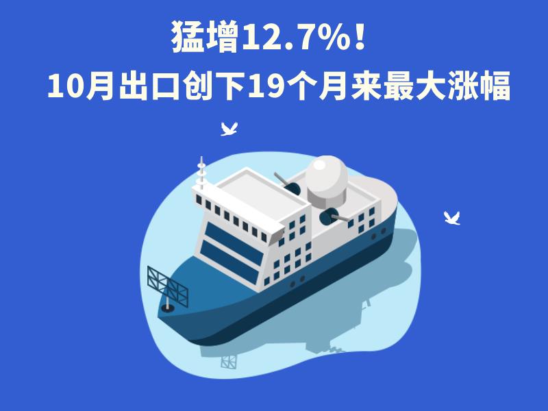 猛增12.7%！10月出口创下19个月来最大涨幅