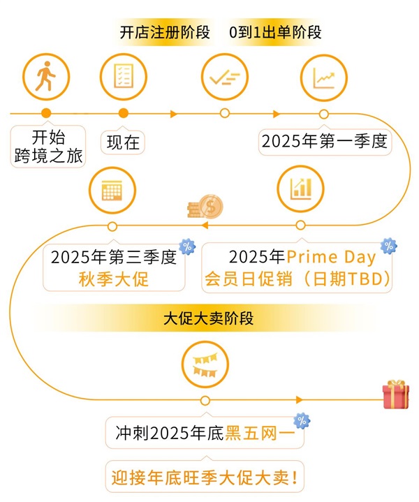 【开店抢先看】2025亚马逊跨境商机，开店攻略助您赢在起跑线！