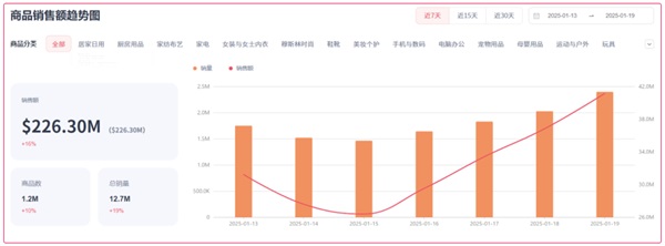 美区GMV未受TikTok“下线”影响，上周销售额环比上涨16%