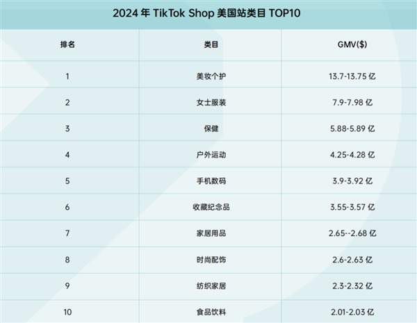 TikTok Shop五大爆款热卖，哪些卖家率先抓住商机？