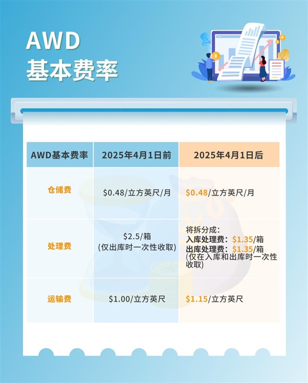 4月1日生效！亞馬遜AWD新費率，自動補貨折扣+新賣家福利！