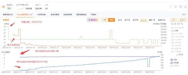 上架3個(gè)月推到日出200+單量的鏈接策略拆解