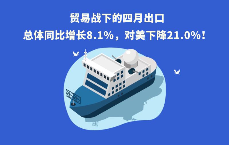 贸易战下的四月出口，总体同比增长8.1%，对美下降21.0%！