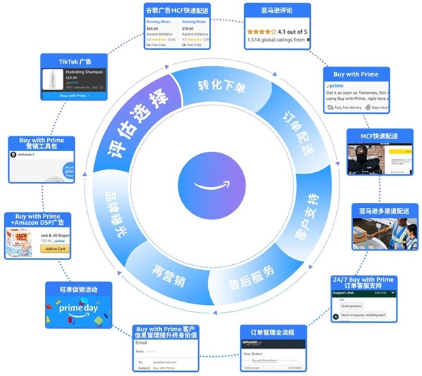 亚马逊多渠道新玩法实测！新客占比高达75%？！