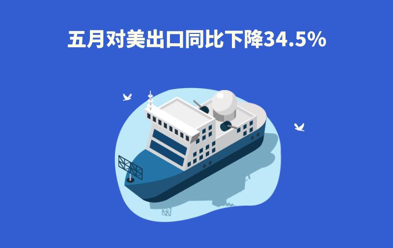 5月，中國對(duì)美出口同比下降34.5%