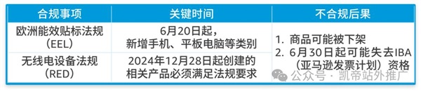 緊急提醒！6月30日大限將至，歐洲站賣家必須注意這兩項法規(guī)更新！