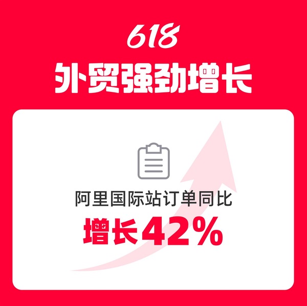 今年618外貿(mào)強(qiáng)勁增長，阿里國際站訂單同比大漲42%