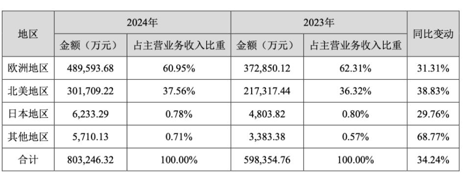 大批跨境卖家在欧洲业绩“爆发”，一年吸金48.96亿