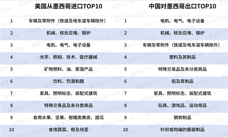 墨西哥对华1400＋商品最高加税50%，转口贸易大崩溃？（附对墨出口榜单）
