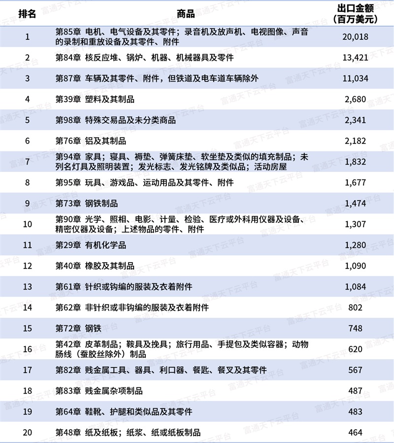 墨西哥对华1400＋商品最高加税50%，转口贸易大崩溃？（附对墨出口榜单）